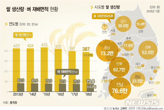 【서울=뉴시스】전진우 기자 = 통계청이 13일 발표한 '쌀 생산량 조사 결과'에 따르면 올해 쌀 생산량은 현백률(현미를 쌀로 환산하는 비율) 92.9% 기준 386만8000t이다. 올해 쌀 재배 면적은 73만7673ha(헥타르·1㏊=1만㎡)이며, 전남의 쌀 생산량은 76만6022t으로 가장 많았다. 618tue@newsis.com