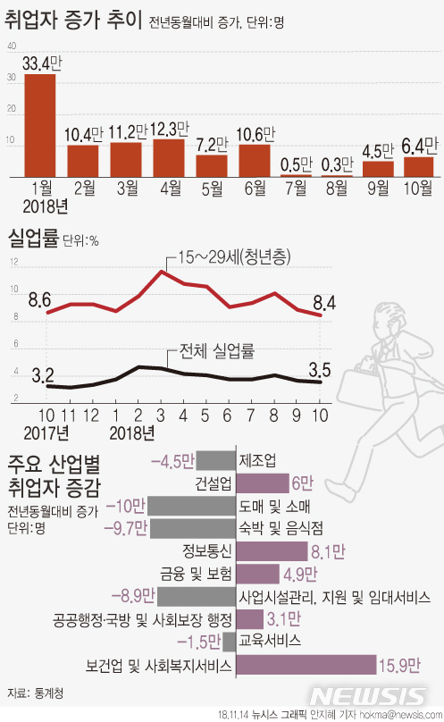 【서울=뉴시스】안지혜 기자 = 14일 통계청에 따르면 10월 취업자 수는 2709만명으로 전년동월대비 6만4000명 증가했다.  hokma@newsis.com