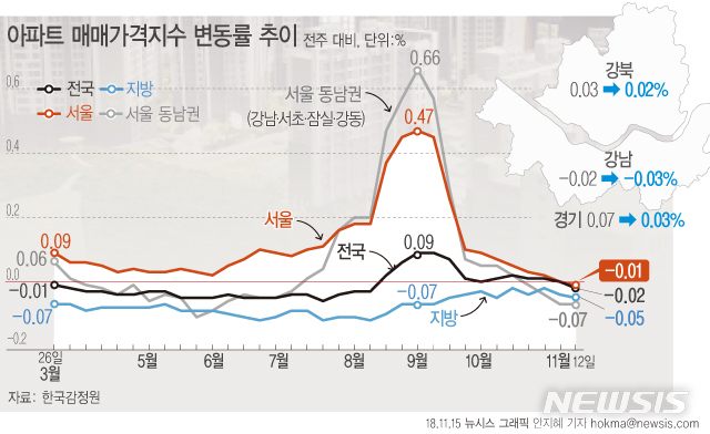 【서울=뉴시스】15일 한국감정원이 발표한 '전국주택가격동향조사'에 따르면 11월 12일 기준 서울의 아파트 매매가격은 전주 대비 0.01% 하락했다. (그래픽=안지혜 기자)  hokma@newsis.com 
