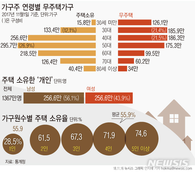 韓가구 44% "내 집 마련 못해"…상위 10%는 주택자산 8억 