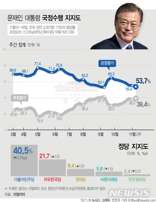 【서울=뉴시스】전진우 기자 = 리얼미터가 CBS 의뢰로 11월 12일~16일 전국 19세 이상 남녀 2,507명을 조사해 19일 발표한 여론조사 결과에 따르면 문재인 대통령의 지지율은 1주일 전 주간집계 대비 1.7%p 하락한 53.7%이다. 618tue@newsis.com