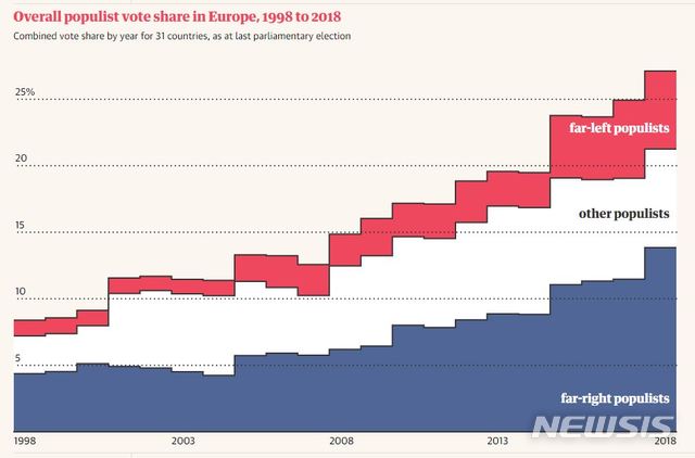 【서울=뉴시스】 포퓰리스트 정당에 대한 지지율은 1998년 이래 꾸준한 증가 추세를 보이고 있다. 20년 전만 해도 포퓰리스트 정당의 지지표는 유럽 인구의 7% 안팎에 불과했다. (사진=가디언 캡처) 2018.11.21.