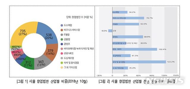 【서울=뉴시스】10월 서울에서 창업된 법인 수는 2741개로 서울 법인창업지수는 전년 동월과 비교해 35.6% 증가한 것으로 나타났다. 2018.11.26. (표=서울시 제공)