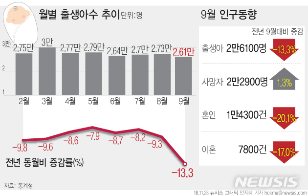 【서울=뉴시스】통계청이 28일 발표한 인구동향에 따르면 9월 출생아 수는 2만6100명으로 1년 전보다 13.3％(4000명) 감소했다. (그래픽=안지혜 기자) hokma@newsis.com