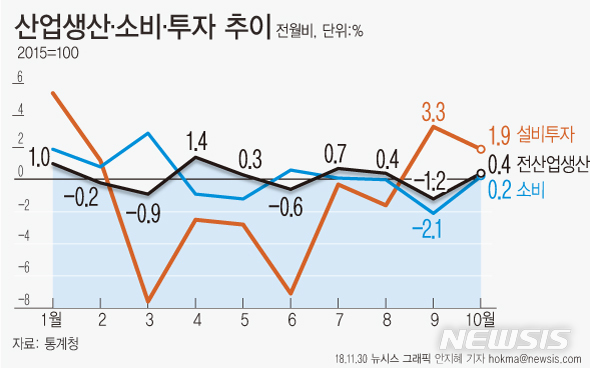 【서울=뉴시스】통계청이 30일 발표한 산업활동동향에 따르면 지난달 전체 산업생산은 전월보다 0.4% 증가했다.(그래픽=안지혜 기자) hokma@newsis.com