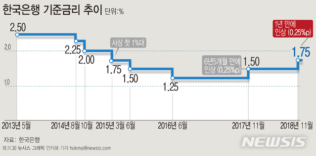 【서울=뉴시스】한국은행 금융통화위원회가 30일 기준금리를 1년 만에 연 1.50%에서 1.75%로 0.25%포인트 인상했다. (그래픽=안지혜 기자) hokma@newsis.com