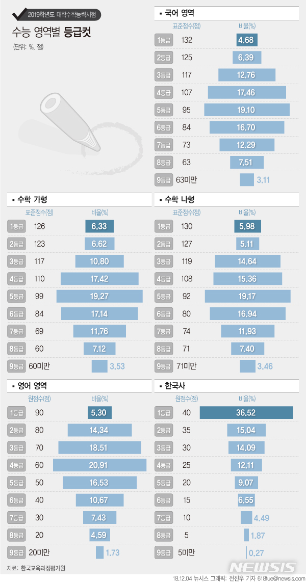 【서울=뉴시스】전진우 기자 = 한국교육과정평가원은 지난달 15일 치러진 2019학년도 수능 채점결과를 4일 발표했다. 올해 국어 영역 1등급 컷 표준점수는 132점으로, 지난해(128점)보다 높아졌다.  618tue@newsis.com 