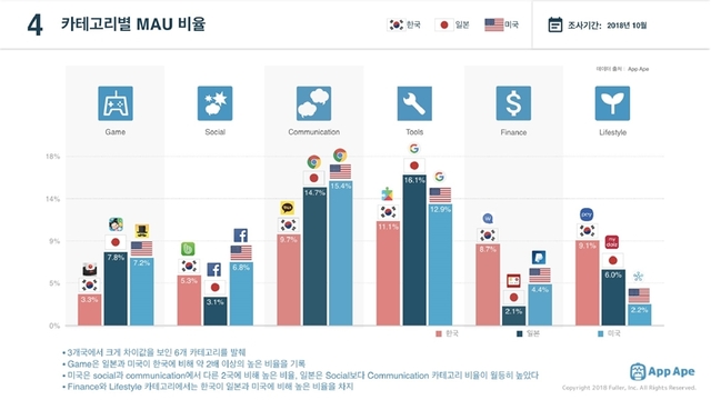 한국인 스마트폰 앱 평균 102개 설치…한·일·미 중 최다