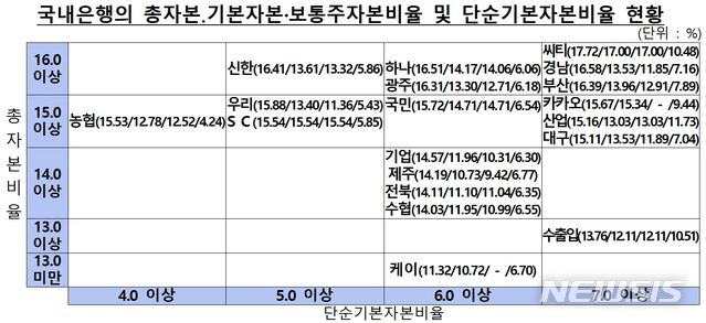 【서울=뉴시스】6일 금융감독원에 따르면 9월말 BIS기준 국내은행의 총자본비율은 15.55%로 전 분기 대비 0.04%포인트 상승했다. (사진=금융감독원 제공).