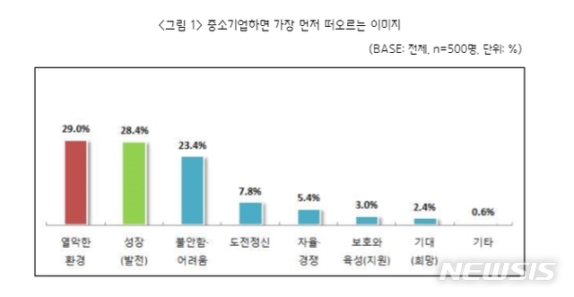 【서울=뉴시스】중소기업중앙회가 지난 10~11월 비수도권 소재 중소기업 300개사와 만15세~29세 청년층 500명을 대상으로 실시한 '중소기업의 지역인재 채용 현황 및 정책의견 조사'와 '청년층의 중소기업 취업 인식 조사' 결과 표. 2018.12.06 (자료=중소기업중앙회 제공) photo@newsis.com