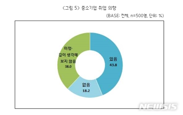 【서울=뉴시스】중소기업중앙회가 지난 10~11월 비수도권 소재 중소기업 300개사와 만15세~29세 청년층 500명을 대상으로 실시한 '중소기업의 지역인재 채용 현황 및 정책의견 조사'와 '청년층의 중소기업 취업 인식 조사' 결과 표. 2018.12.06 (자료=중소기업중앙회 제공) photo@newsis.com