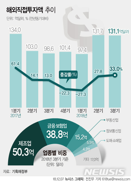 【서울=뉴시스】전진우 기자 = 7일 기획재정부가 발표한 '2018년 3분기 해외직접투자동향'에 따르면 올해 3분기(7~9월) 해외직접투자액은 전년동기대비 33.0% 늘어난 131억1000만 달러로 집계됐다. 618tue@newsis.com