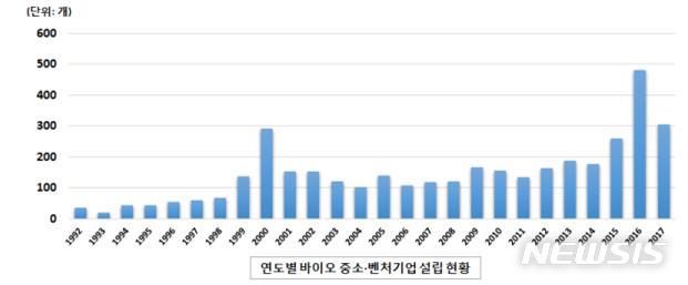 "제2의 바이오 창업 붐...산업 육성에 민·관 투자 필수"