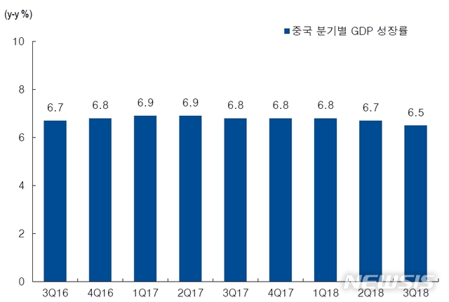 【서울=뉴시스】중국 GDP 성장률 추이. (자료=블룸버그·한화투자증권 제공)