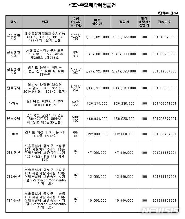 【서울=뉴시스】한국자산관리공사(캠코)는 오는 17일부터 사흘간 온비드를 통해 전국의 아파트, 주택 등 주거용 건물 89건을 포함한 1034억원 규모, 614건의 물건을 공매한다. 2018.12.14. (자료=캠코 제공)