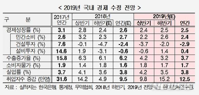 【서울=뉴시스】현대경제연구원은 16일 발표한 '2019년 한국 경제 수정 전망'에서 내년 성장률을 2.5%로 전망했다. (사진=현대경제연구원 제공).