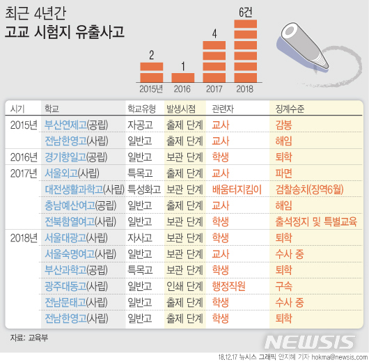 【서울=뉴시스】교육부가 17일 발표한 초중고 감사결과에 따르면 지난 4년간 고교 시험지가 유출된 곳은 숙명여고를 포함해 총 13곳이다.   hokma@newsis.com 
