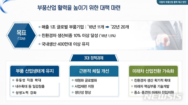 자동차업계 "산업부 車부품산업 활력제고 방안, 환영"