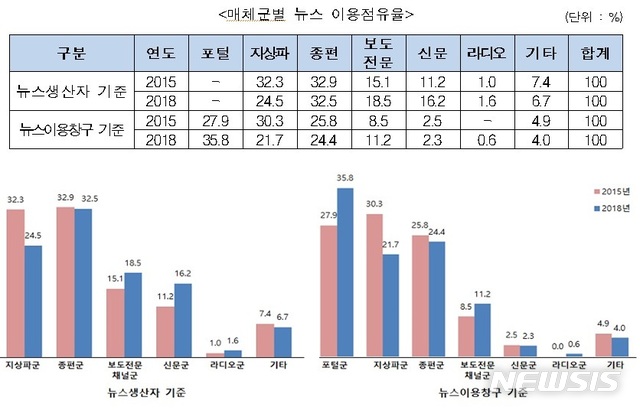 【서울=뉴시스】 매체군별 뉴스 이용점유율