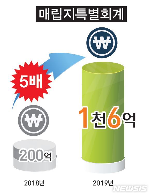 인천 서구, 수도권매립지예산 '1006억' 확정