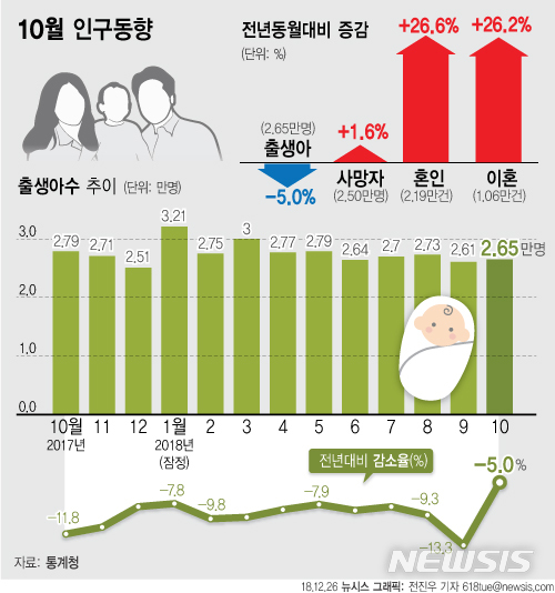 【서울=뉴시스】26일 통계청이 발표한 인구동향에 따르면 10월 출생아 수는 2만6500명명으로 전년 동월 대비 5.0% 감소했다. (그래픽=전진우 기자)  618tue@newsis.com 