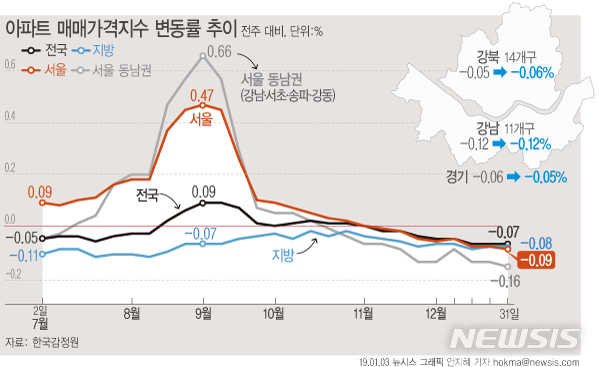 【서울=뉴시스】3일 한국감정원에 따르면 이번주(지난해 12월31일 기준) 서울 아파트 매매가격은 0.09% 하락하며 전주(-0.08%) 대비 하락폭이 커졌다. (그래픽=안지혜 기자)  hokma@newsis.com 