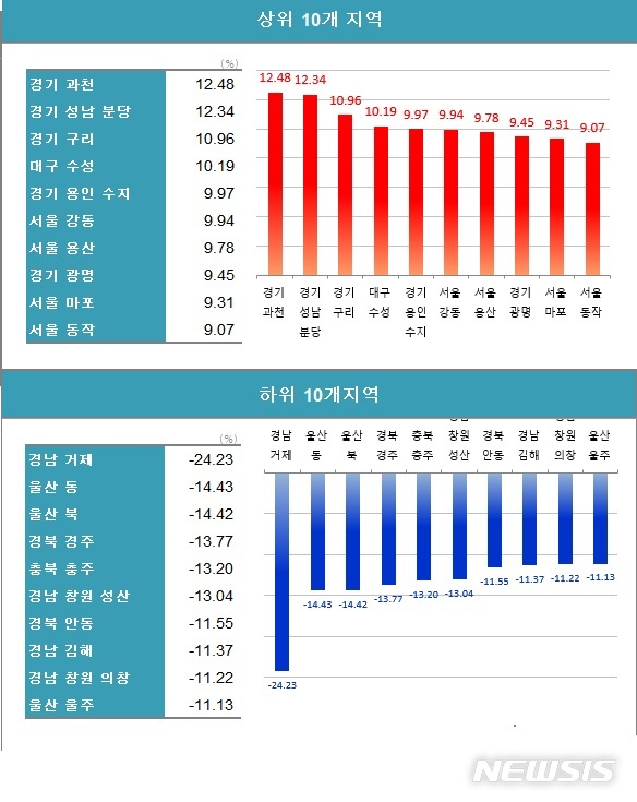 작년 과천 아파트값 전국 최고 상승률, 12.48%↑…분당·구리도 폭등
