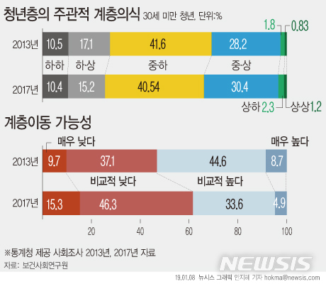 【서울=뉴시스】8일 보건사회연구원이 발간한 '청년층의 주관적 계층의식과 계층이동 가능성 영향요인 변화 분석'에 따르면, 30세 미만 청년의 61.6%가 계층 이동 가능성이 '낮다'고 답했다. (그래픽=안지혜 기자) hokma@newsis.com