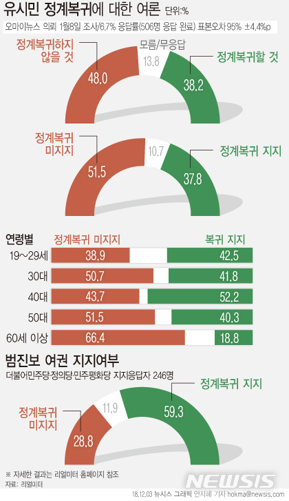 "유시민 정계복귀 부인에도 범진보·여권 59.3% '지지'"
