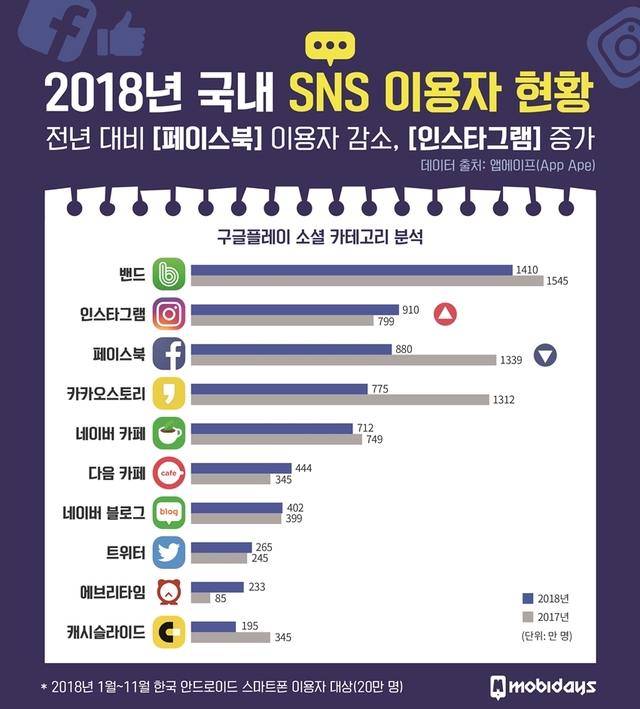 2018년 한국인이 가장 많이 이용한 SNS 앱 1위는 '밴드'