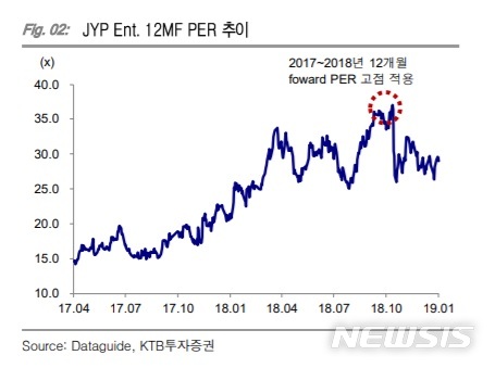 KTB투자證 "JYP Ent., 트와이스 일본 성적 우수…인기 그룹 자리잡아"