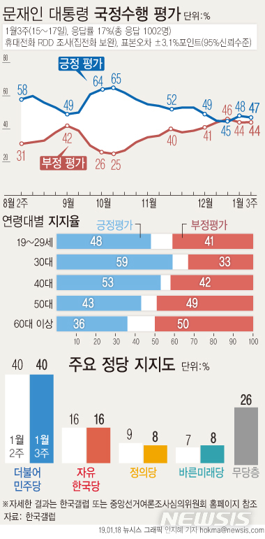 文대통령 국정지지율 47%···지난주 대비 1%p 하락 