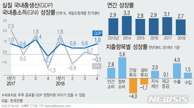【서울=뉴시스】22일 한국은행에 따르면 지난해 우리나라의 연간 실질 국내총생산(GDP)은 2.7% 성장했다. (그래픽=안지혜 기자)  hokma@newsis.com 