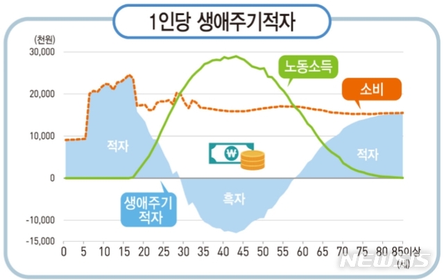 [국민이전계정]일하는 노인 증가…'소비>소득' 적자인생 늦어진다