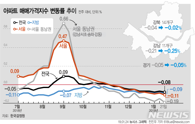【서울=뉴시스】24일 한국감정원에 따르면 지난 21일 기준 서울 아파트 매매가격은 전주대비 0.08% 하락했다. (그래픽=전진우 기자)618tue@newsis.com