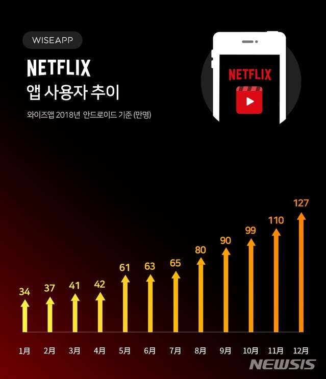 "넷플릭스 국내 이용자, 지난해 4배 급증"