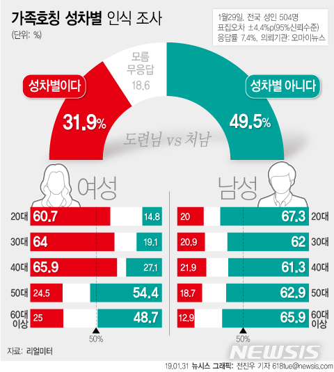 리얼미터 "도련님·처남 호칭, 성차별 31.9% vs 아니다 49.5%"