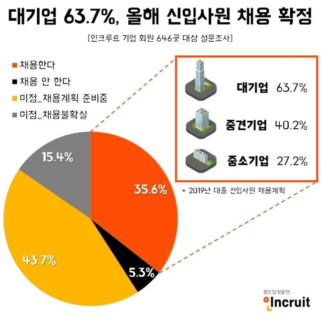 대기업 10곳 중 6곳 "대졸 신입 채용 확정"...中企는 절반 수준