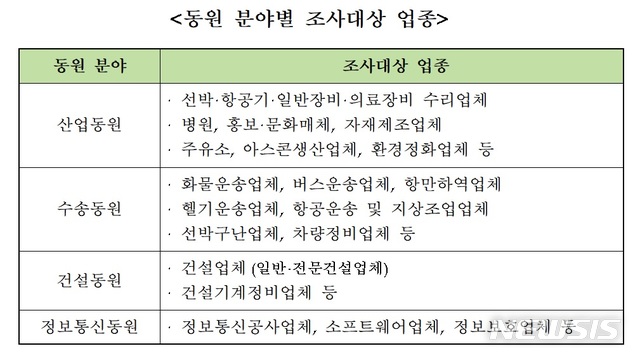 【서울=뉴시스】 2019년도 국방동원자원 조사대상 분야별 업종. (자료=국방부)