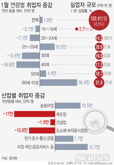【서울=뉴시스】13일 통계청이 발표한 고용동향에 따르면 지난 1월 기준 실업자는 122만4000명으로 1년 전보다 20만4000명(20.0%) 증가했다. (그래픽=안지혜 기자)  hokma@newsis.com 
