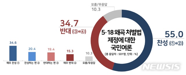 【서울=뉴시스】 5·18 왜곡 처벌법 제정 주장이 나오는 가운데 국민 55%는 찬성입장을, 35%는 반대 입장을 보인 것으로 나타났다. (그래픽 = 리얼미터 제공) 2019.02.14. photo@newsis.com 