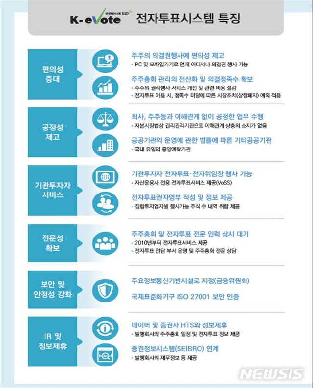 【서울=뉴시스】전자투표시스템 특징 (자료=한국예탁결제원)