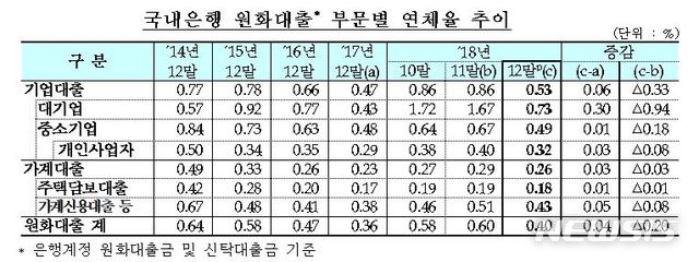 【서울=뉴시스】14일 금융감독원에 따르면 지난해 12월말 국내은행 원화대출 연체율은 0.40%로 전월말(0.60%) 대비 0.20%포인트 하락했다. (사진=금융감독원 제공). 