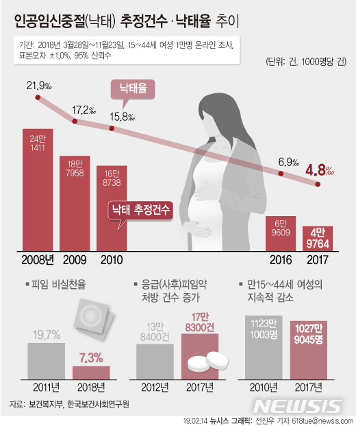 【서울=뉴시스】14일 한국보건사회연구원의 '인공임신중절 실태조사'에 따르면 2017년 15~44세 인공임신중절 건수는 약 5만건으로 2005년 조사 이후 감소 추세이다. (그래픽=전진우 기자) 618tue@newsis.com