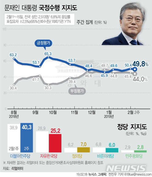 【서울=뉴시스】리얼미터가 YTN 의뢰로 2월 11일~15일 조사해 18일 공개한 2월 2주차 주간집계에 따르면 문재인 대통령의 지지율은 지난주 대비 0.6%p 내린 49.8%로 조사됐다. (그래픽=전진우 기자) 618tue@newsis.com 