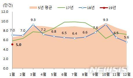 1월 서울주택매매 60%↓, 65개월內 최저…전월세는 역대 최고