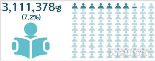 【세종=뉴시스】 2017년 통계청 추계인구 기준, 지역·성별·연령 변수를 성인 인구(모집단) 특성에 따라 추정했을 때 일상생활에 필요한 읽기, 쓰기, 셈하기가 불가능한 18세 이상 성인 인구는 약 311만 명으로 전체 성인 인구의 7.2% 해당된다. 2019.02.20 (자료=국가평생교육진흥원 제공)