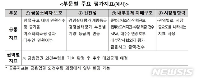 금감원 종합검사 부활…"보복성검사 우려 불식"