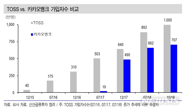 "제3 인터넷은행 경쟁 신한vs하나, 혁신적 플랫폼 보유"