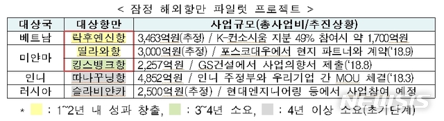 【서울=뉴시스】잠정 해외항만 파일럿 프로젝트.2019.02.21(제공=해수부)